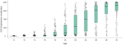 The influence of temperament and perinatal factors on language development: a longitudinal study